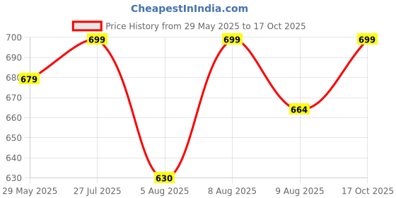 amazon.in secret wish Cotton Kaftan Nighty/Free Size/Batik Print/Drawstring/Nightdress/Nightwear/Full Length secret wish Price History Graph from 29 May 2025 to 17 Oct 2025