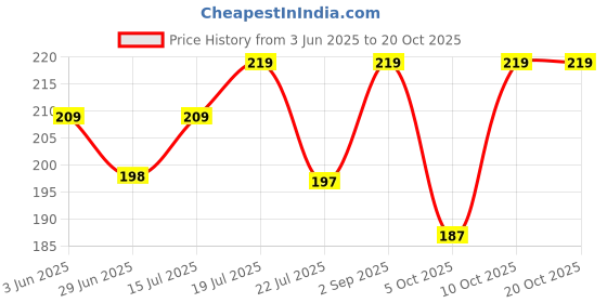 amazon.in generic Cotton Kitchen Hand Towel Pack of 10 Multicolour (Size- 10-16 inch) (10) generic Price History Graph from 3 Jun 2025 to 20 Oct 2025
