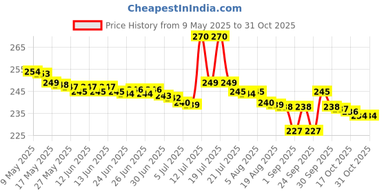 amazon.in own shop Cotton Kitchen Mat | Floor Door Mat| Anti-Slip, Soft,Washable, Printed, Designer, For Floor, Kitchen, Room (16X24 & 17X47 Inchs,) Blue, Rectangular) own shop Price History Graph from 9 May 2025 to 30 Oct 2025