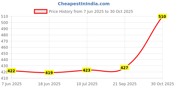 amazon.in be active Cotton Kurta for Men | Traditional and Classy Design | Indian Kurta | Full Sleeve Kurta be active Price History Graph from 7 Jun 2025 to 30 Oct 2025