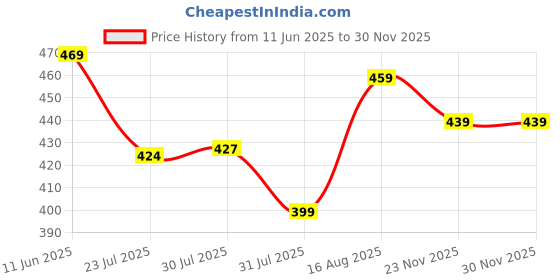 amazon.in be active Cotton Kurta for Men | Traditional and Stylish Design | Indian Kurta | Full Sleeve Kurta be active Price History Graph from 11 Jun 2025 to 28 Nov 2025