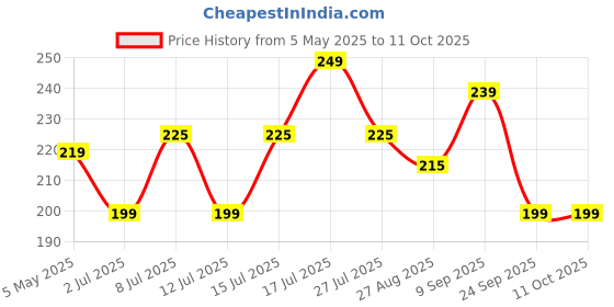 amazon.in fims - fashion is my style Cotton Lace Clip-on Camisole for Womens,Floral Pattern with Snap Button Closure, Adjustable,Combo Pack, Black White Beige, Free Size fims - fashion is my style Price History Graph from 5 May 2025 to 11 Oct 2025