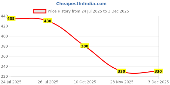 amazon.in Cotton Leggings and Dupatta Set Yellow Price History Graph from 24 Jul 2025 to 29 Nov 2025