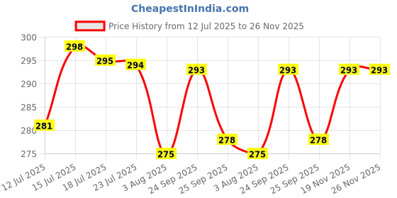 amazon.in shineshagun Cotton Leggings for Women - Stretchable Slim Fit Leggings for Womens and Girls - Ankle Length Pants for Casual Office Wear - Stylish Soft Fabric - Available in S M L XL Size shineshagun Price History Graph from 12 Jul 2025 to 25 Nov 2025