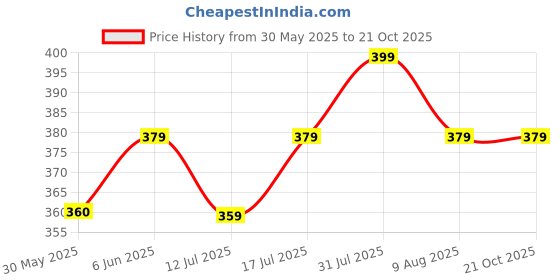 amazon.in pistaa's Cotton Lehenga Choli pistaa's Price History Graph from 30 May 2025 to 21 Oct 2025