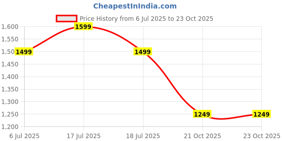 amazon.in the souled store Cotton Linen Shirt: Almondine Women and Girls Long Sleeves Collared Neck Button Front Solid Cotton Linen Boyfriend Shirts the souled store Price History Graph from 6 Jul 2025 to 23 Oct 2025