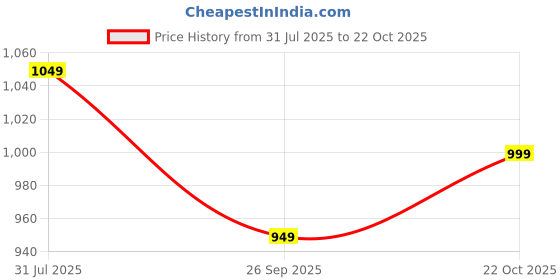 amazon.in the souled store Cotton Linen Shorts: Aquarius Women and Girls Zipper Closure Solid Regular Fit Cotton Linen Shorts the souled store Price History Graph from 31 Jul 2025 to 22 Oct 2025