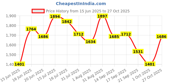 amazon.in fablestreet Cotton Linen Stripes Shirt - Blue fablestreet Price History Graph from 15 Jun 2025 to 27 Oct 2025