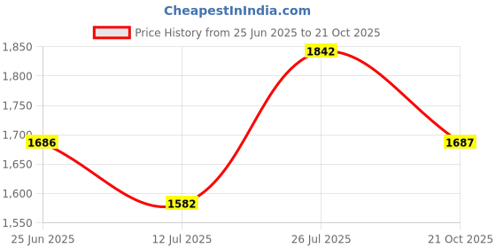 amazon.in fablestreet Cotton Linen Stripes Shirt - Blue fablestreet Price History Graph from 25 Jun 2025 to 21 Oct 2025