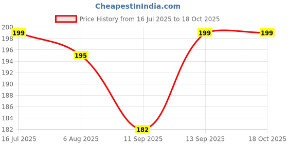 amazon.in Cotton Lining Cloth 2.5 Meter| for Kurta| Womens Dresses |Inside Materials |with Matching Thread (White) Price History Graph from 16 Jul 2025 to 18 Oct 2025