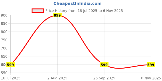 amazon.in samjhi Cotton Long Palazzo Pant for Women (Red3; FreeSize) samjhi Price History Graph from 18 Jul 2025 to 5 Nov 2025