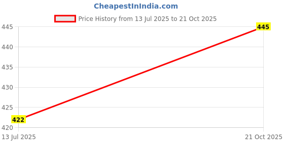 amazon.in aarkri sales Cotton Long Scarf Cum Mask Scarves Usable for Vehicle Driver | White Printed Design | Universal Size | For Girl & Women | Sun Protection Light Weight aarkri sales Price History Graph from 13 Jul 2025 to 21 Oct 2025