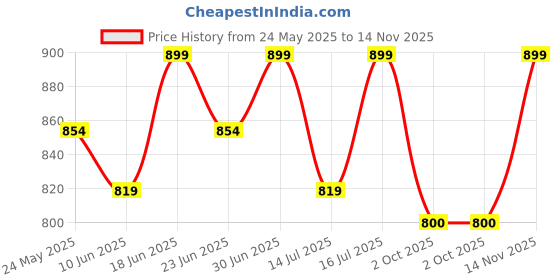 amazon.in beyoung Cotton Loose Fit Pyjama For Men | Pure Cotton | Elasticated Waistband | Casual Style | Nightwear For Men | Lounge Pants beyoung Price History Graph from 24 May 2025 to 14 Nov 2025