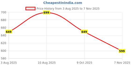 amazon.in dixcy slimz Cotton Low Waist Full Coverage Bikini Panties for Women | Colors and Prints May Vary dixcy slimz Price History Graph from 3 Aug 2025 to 7 Nov 2025