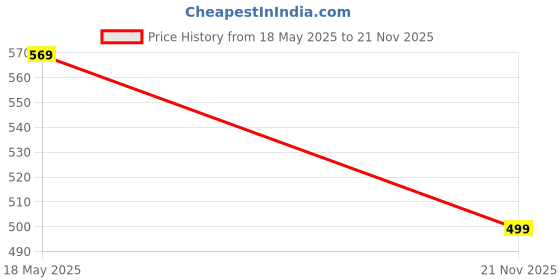 amazon.in cotton lungi for men & women, batik print, 2 meter, Rust, unstitched Price History Graph from 18 May 2025 to 21 Nov 2025