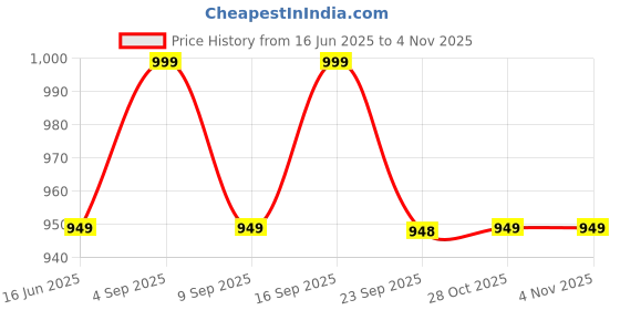 amazon.in zoiora Cotton Lungi for Men | Premium Ethnicwear For Men | Checkered Lungi | Pure Cotton Stitched Dhoti | Single Dhoti | Mundu zoiora Price History Graph from 16 Jun 2025 to 3 Nov 2025