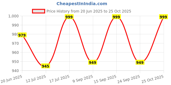 amazon.in zoiora Cotton Lungi For Men | Striped Lungi | Single Dhoti | Pure Cotton Striped Dhoti | Kerala Mundu | Mundu for Men zoiora Price History Graph from 20 Jun 2025 to 22 Oct 2025