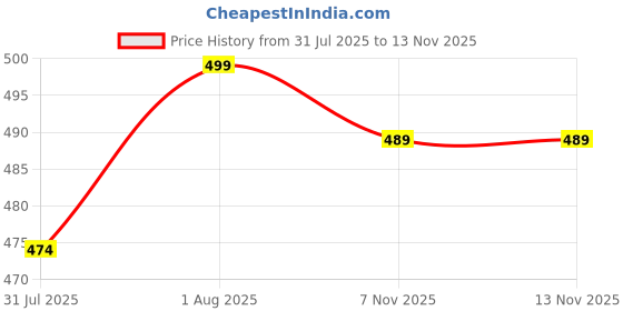 amazon.in dtr fashion Cotton Lycra Blend Color Block Taped Tracksuit dtr fashion Price History Graph from 31 Jul 2025 to 12 Nov 2025