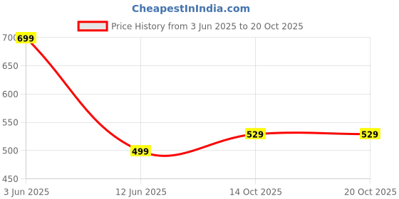 amazon.in dtr fashion Cotton Lycra Blend Color Block Taped Tracksuit dtr fashion Price History Graph from 3 Jun 2025 to 20 Oct 2025