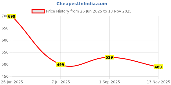 amazon.in dtr fashion Cotton Lycra Blend Color Block Taped Tracksuit dtr fashion Price History Graph from 26 Jun 2025 to 13 Nov 2025