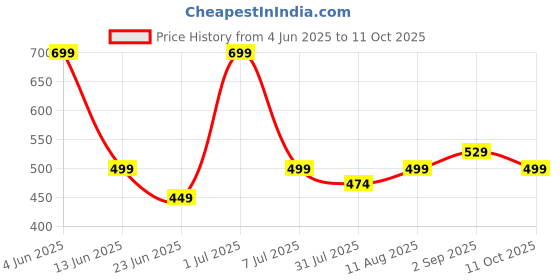amazon.in dtr fashion Cotton Lycra Blend Front Taped Tracksuit dtr fashion Price History Graph from 4 Jun 2025 to 11 Oct 2025