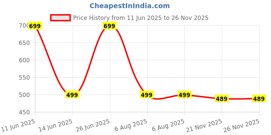 amazon.in dtr fashion Cotton Lycra Blend Front Taped Tracksuit dtr fashion Price History Graph from 11 Jun 2025 to 26 Nov 2025