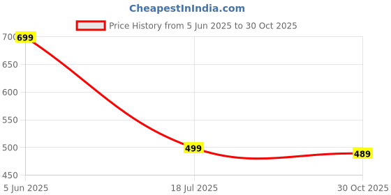 amazon.in dtr fashion Cotton Lycra Blend Front Taped Tracksuit dtr fashion Price History Graph from 5 Jun 2025 to 30 Oct 2025