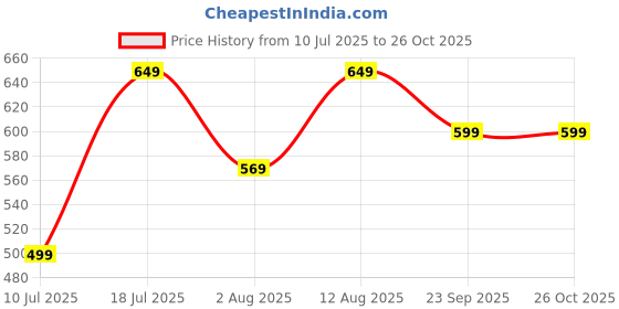 amazon.in dtr fashion Cotton Lycra Blend Styled With Front Taped Tracksuit | Co-ord Set For Women| Active Wear Suit Set For Women| dtr fashion Price History Graph from 10 Jul 2025 to 26 Oct 2025