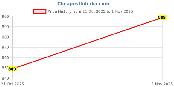 amazon.in beyoung Cotton Lycra Classic Fit Chino Pants for Men | Casual Pants | Stretchable Chinos | Slant Pockets | Chino Trousers beyoung Price History Graph from 21 Oct 2025 to 1 Nov 2025