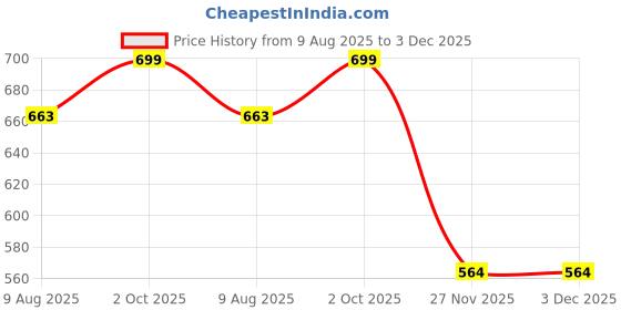 amazon.in lenam Cotton Lycra Over Belly Stretchable Maternity 3/4 Leggings for Pre & Post Pregnancy with 2 Pockets,Adjustable Strap,High Waist Support & Seam-Free. lenam Price History Graph from 9 Aug 2025 to 2 Dec 2025