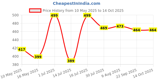 amazon.in lenam Cotton Lycra Over Belly Stretchable Maternity Leggings for Pre & Post Pregnancy with Adjustable Strap,High Waist Support & Seam-Free. lenam Price History Graph from 10 May 2025 to 13 Oct 2025