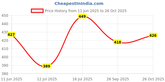 amazon.in lenam Cotton Lycra Over Belly Stretchable Maternity Leggings for Pre & Post Pregnancy with Adjustable Strap,High Waist Support & Seam-Free. lenam Price History Graph from 11 Jun 2025 to 26 Oct 2025