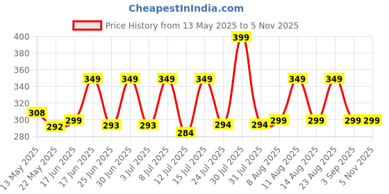amazon.in colrina Cotton Lycra Stretchable Women's Solid Mid Rise Slim Fit Ankle Length Skinny Fit Regular/Casual Leggings Size M,L,XL,3XL (Multi Color) colrina Price History Graph from 13 May 2025 to 2 Nov 2025