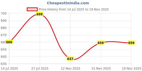 amazon.in alisba Cotton Lycra Tracksuit For Women - Comfortable Gym Wear For Women - Activewear T-Shirt Set For Yoga, Running, Jogging, Sports, Travel, Night Dress alisba Price History Graph from 14 Jul 2025 to 18 Nov 2025