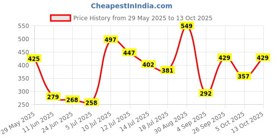 amazon.in vero moda Cotton Lycra Women's Bikini Pack of 3 vero moda Price History Graph from 29 May 2025 to 13 Oct 2025