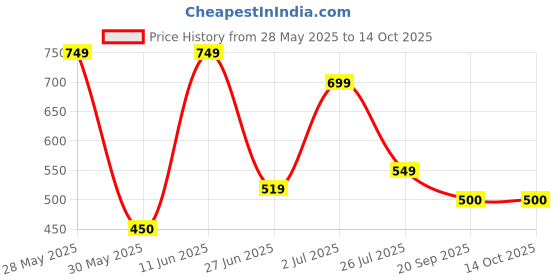 amazon.in vero moda Cotton Lycra Women's Boy Shorts Pack of 3 vero moda Price History Graph from 28 May 2025 to 14 Oct 2025