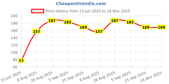amazon.in Cotton Makeup Remover Pads, Pack of 50 Pcs, White Price History Graph from 23 Jun 2025 to 24 Nov 2025