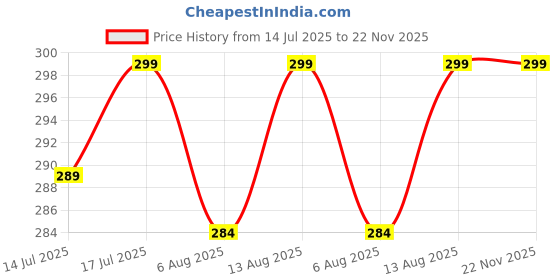 amazon.in grape Cotton Mask (Mix Colour)– Adjustable Ear Loops for Perfect Fit, Elegant Custom Fit, Eco-Friendly grape Price History Graph from 14 Jul 2025 to 21 Nov 2025