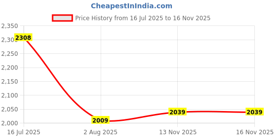 amazon.in zelena Cotton Maternity Feeding Lounge Set with Zip for Women | Pre & Post Pregnancy Co-Ord Sets for Pregnant Woman | Nursing Top & Trouser Set for Easy Breastfeeding with Pockets for Mothers zelena Price History Graph from 16 Jul 2025 to 15 Nov 2025