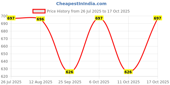 amazon.in being beauty Cotton Maternity Gown for Women – Front Open Housecoat, Nighty, and Robe (White) being beauty Price History Graph from 26 Jul 2025 to 17 Oct 2025