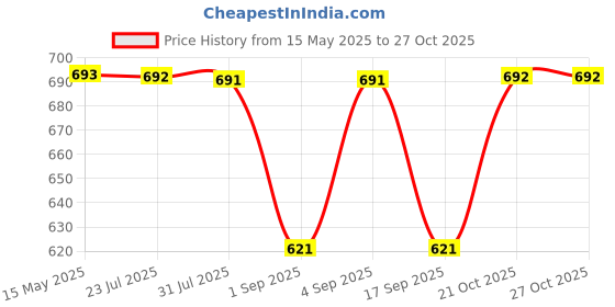 amazon.in being beauty Cotton Maternity Gown for Women – Soft Housecoat, Nighty & Robe in White & Cyan being beauty Price History Graph from 15 May 2025 to 26 Oct 2025