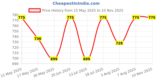 amazon.in fashiol Cotton Maternity Underwear - High Waist Pregnancy Panties for Women, Over Bump, 100% Stretchable Cotton Briefs, Hipster Style, Full Coverage, & Post-Delivery Hygiene - Multi-Coloured fashiol Price History Graph from 15 May 2025 to 9 Nov 2025
