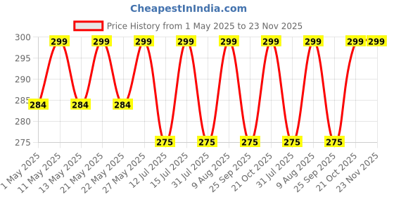 amazon.in shri anand creations Cotton Mattress Cover/Protector with Zip for Single Bed (Multicolour, 72x36x5 inches) shri anand creations Price History Graph from 1 May 2025 to 23 Nov 2025