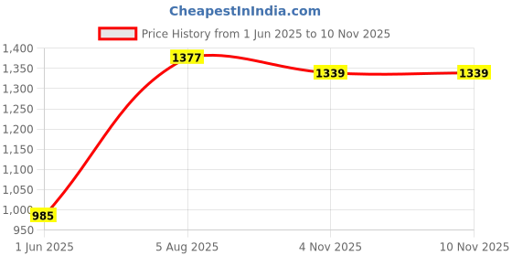 amazon.in park avenue Cotton Medium Fawn Formal Trouser for Men park avenue Price History Graph from 1 Jun 2025 to 9 Nov 2025