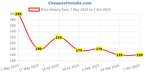 amazon.in onroad co. Cotton Melt Blown Filter 6 Layered Reusable Without Valve Kids Cloth Mask with N95 Grade Filter, White - Small (Ideal for 15-35 kg Weight Range) onroad co. Price History Graph from 7 May 2025 to 7 Oct 2025