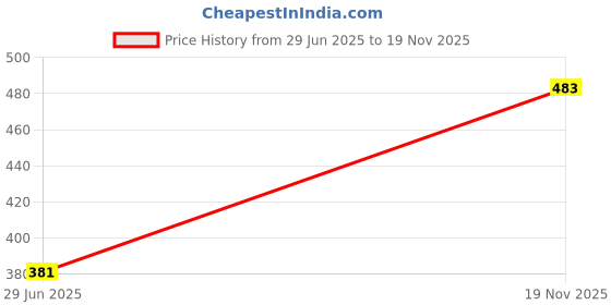 amazon.in van heusen Cotton Men 4 Way Stretch Trunks - Ultra Soft, Allover Print van heusen Price History Graph from 29 Jun 2025 to 19 Nov 2025