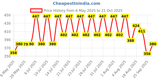 amazon.in u.s. polo assn. Cotton Men Ankle Length Stretch I646 Regular Socks - Pack Of 3 Grey,Black,Navy, Multicolor u.s. polo assn. Price History Graph from 6 May 2025 to 19 Oct 2025