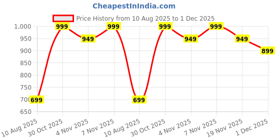 amazon.in puma Cotton Men Boxer Shorts puma Price History Graph from 10 Aug 2025 to 1 Dec 2025