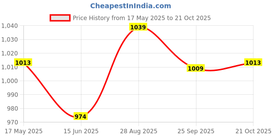 amazon.in u.s. polo assn. Cotton Men Casual Style Pajama Bottom u.s. polo assn. Price History Graph from 17 May 2025 to 21 Oct 2025
