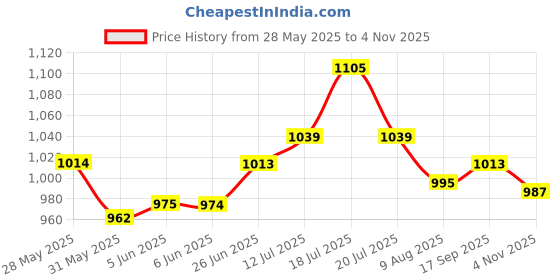 amazon.in u.s. polo assn. Cotton Men Casual Style Pajama Bottom u.s. polo assn. Price History Graph from 28 May 2025 to 4 Nov 2025